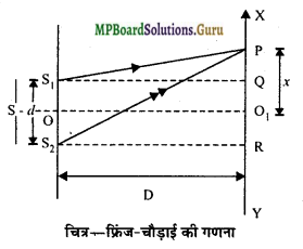 MP Board Class 12th Physics Important Questions Chapter 10 तरंग-प्रकाशिकी 14
