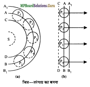MP Board Class 12th Physics Important Questions Chapter 10 तरंग-प्रकाशिकी 2