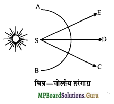MP Board Class 12th Physics Important Questions Chapter 10 तरंग-प्रकाशिकी 3