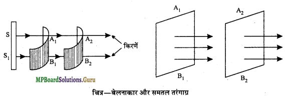 MP Board Class 12th Physics Important Questions Chapter 10 तरंग-प्रकाशिकी 4