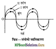 MP Board Class 12th Physics Important Questions Chapter 10 तरंग-प्रकाशिकी 5