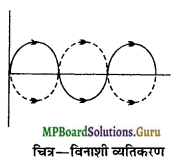 MP Board Class 12th Physics Important Questions Chapter 10 तरंग-प्रकाशिकी 6