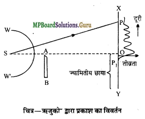 MP Board Class 12th Physics Important Questions Chapter 10 तरंग-प्रकाशिकी 7