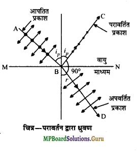 MP Board Class 12th Physics Important Questions Chapter 10 तरंग-प्रकाशिकी 9
