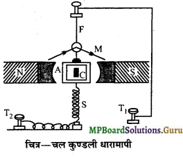 MP Board Class 12th Physics Important Questions Chapter 4 गतिमान आवेश और चुम्बकत्व 15
