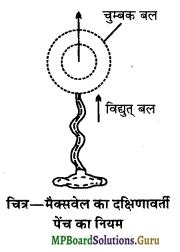 MP Board Class 12th Physics Important Questions Chapter 4 गतिमान आवेश और चुम्बकत्व 2
