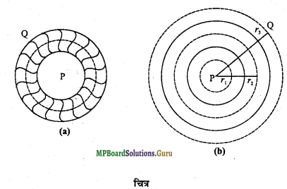 MP Board Class 12th Physics Important Questions Chapter 4 गतिमान आवेश और चुम्बकत्व 5