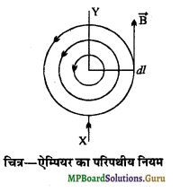 MP Board Class 12th Physics Important Questions Chapter 4 गतिमान आवेश और चुम्बकत्व 6