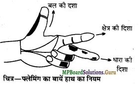 MP Board Class 12th Physics Important Questions Chapter 4 गतिमान आवेश और चुम्बकत्व 9