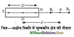 MP Board Class 12th Physics Important Questions Chapter 5 चुम्बकत्व एवं द्रव्य 6
