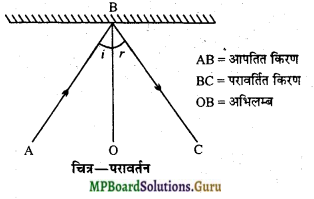 MP Board Class 12th Physics Important Questions Chapter 9(A) प्रकाश का परावर्तन 1