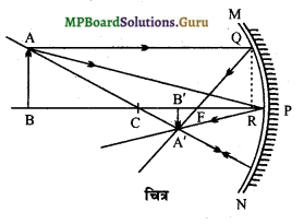 MP Board Class 12th Physics Important Questions Chapter 9(A) प्रकाश का परावर्तन 10