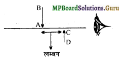 MP Board Class 12th Physics Important Questions Chapter 9(A) प्रकाश का परावर्तन 4