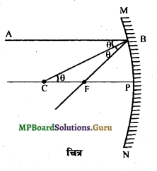 MP Board Class 12th Physics Important Questions Chapter 9(A) प्रकाश का परावर्तन 9
