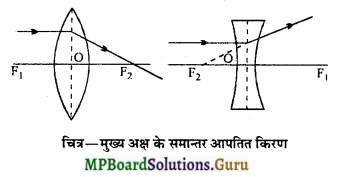 MP Board Class 12th Physics Important Questions Chapter 9(C) गोलीया पृष्ट से अपवर्तन 12