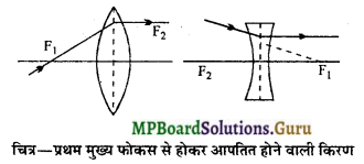 MP Board Class 12th Physics Important Questions Chapter 9(C) गोलीया पृष्ट से अपवर्तन 13