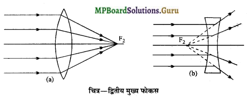 MP Board Class 12th Physics Important Questions Chapter 9(C) गोलीया पृष्ट से अपवर्तन 3