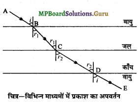 MP Board Class 12th Physics Important Questions Chapter (B) समतल पृष्ट द्वारा अपवर्तना 6