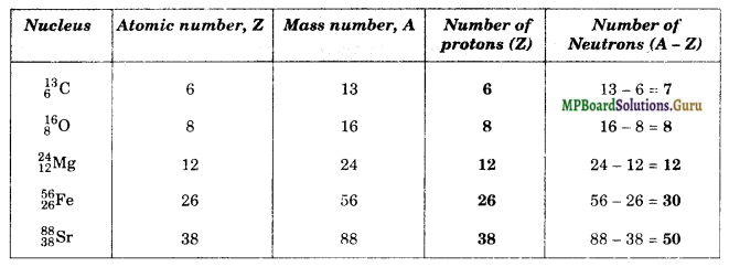 MP Board Class 11th Chemistry Solutions Chapter 2 Structure of Atom 1