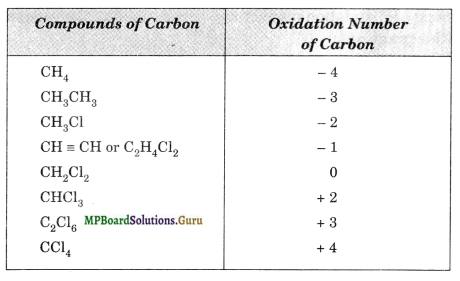 MP Board Class 11th Chemistry Solutions Chapter 8 Redox Reactions 29