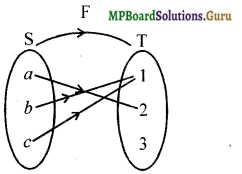 MP Board Class 12th Maths Solutions Chapter 1 Relations and Functions Miscellaneous Exercise 7