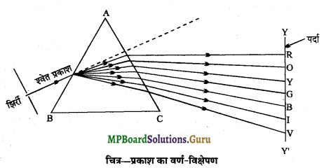 MP Board Class 12th Physics Important Questions Chapter 9(D) प्रिज्म में अपवर्तना 1