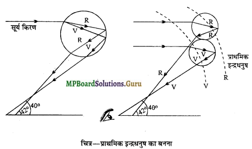MP Board Class 12th Physics Important Questions Chapter 9(D) प्रिज्म में अपवर्तना 7
