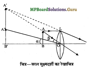 MP Board Class 12th Physics Important Questions Chapter 9(E) प्रकाशिक यंत्र 1