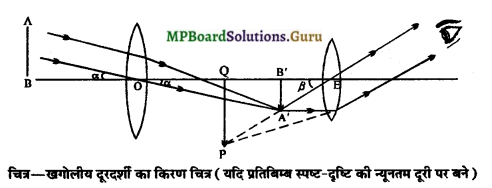 MP Board Class 12th Physics Important Questions Chapter 9(E) प्रकाशिक यंत्र 11