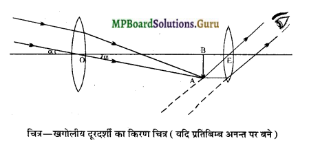MP Board Class 12th Physics Important Questions Chapter 9(E) प्रकाशिक यंत्र 12