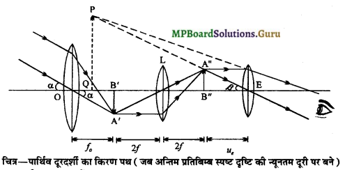MP Board Class 12th Physics Important Questions Chapter 9(E) प्रकाशिक यंत्र 16
