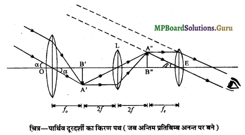 MP Board Class 12th Physics Important Questions Chapter 9(E) प्रकाशिक यंत्र 19