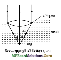 MP Board Class 12th Physics Important Questions Chapter 9(E) प्रकाशिक यंत्र 2