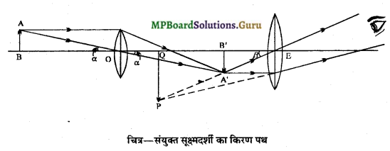 MP Board Class 12th Physics Important Questions Chapter 9(E) प्रकाशिक यंत्र 3