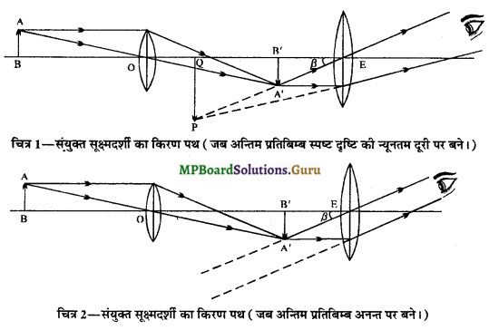 MP Board Class 12th Physics Important Questions Chapter 9(E) प्रकाशिक यंत्र 7
